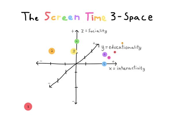 Not All Screen Time is Created Equal 📺